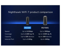 Netgear Nighthawk RS300 (9300Mb/s a/b/g/n/ac/ax/be) - 1262355 - zdjęcie 7